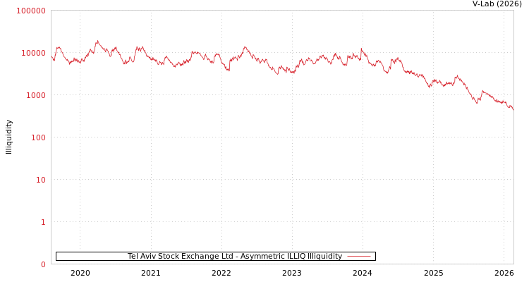 graph of Tel Aviv Stock Exchange Ltd ILLIQ-AMEM