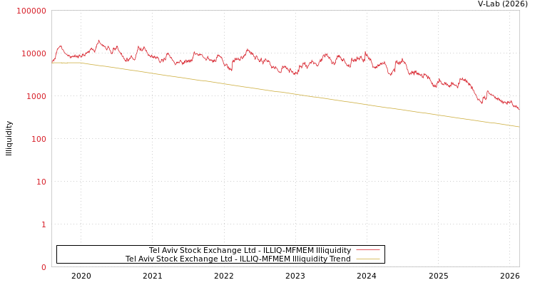 graph of Tel Aviv Stock Exchange Ltd ILLIQ-MFMEM