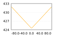 Impact of return on liquidity tomorrow