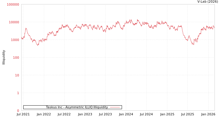 graph of Taskus Inc ILLIQ-AMEM