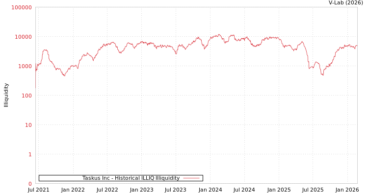 graph of Taskus Inc ILLIQ-HIST
