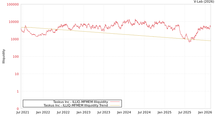 graph of Taskus Inc ILLIQ-MFMEM