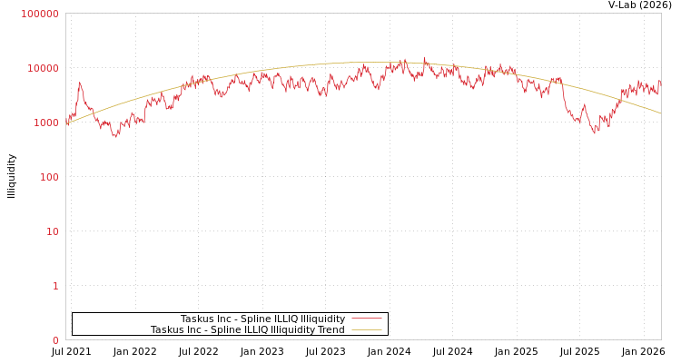 graph of Taskus Inc ILLIQ-SMEM