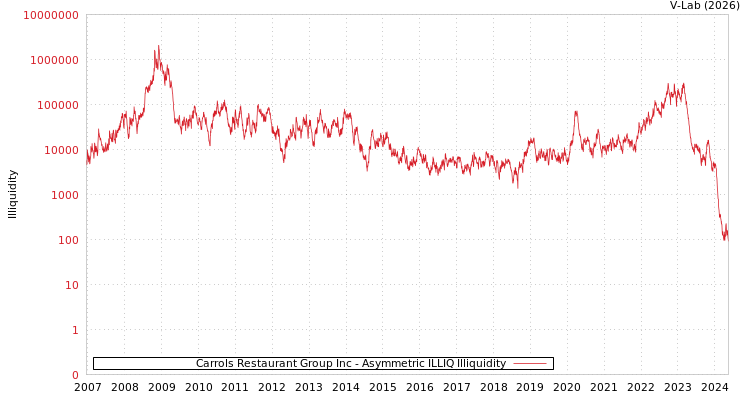 graph of Carrols Restaurant Group Inc ILLIQ-AMEM