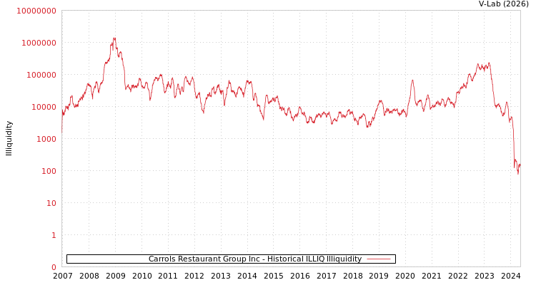 graph of Carrols Restaurant Group Inc ILLIQ-HIST