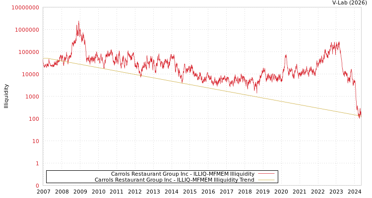 graph of Carrols Restaurant Group Inc ILLIQ-MFMEM