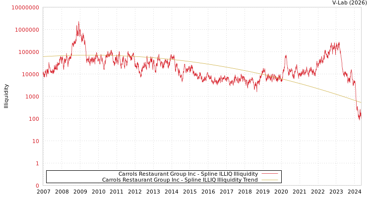 graph of Carrols Restaurant Group Inc ILLIQ-SMEM
