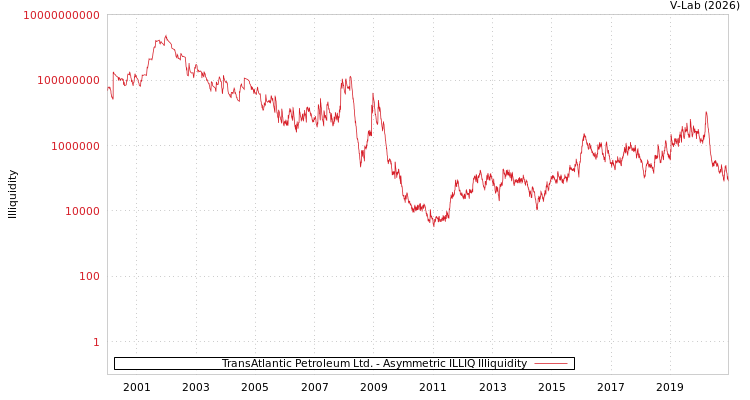 graph of TransAtlantic Petroleum Ltd. ILLIQ-AMEM