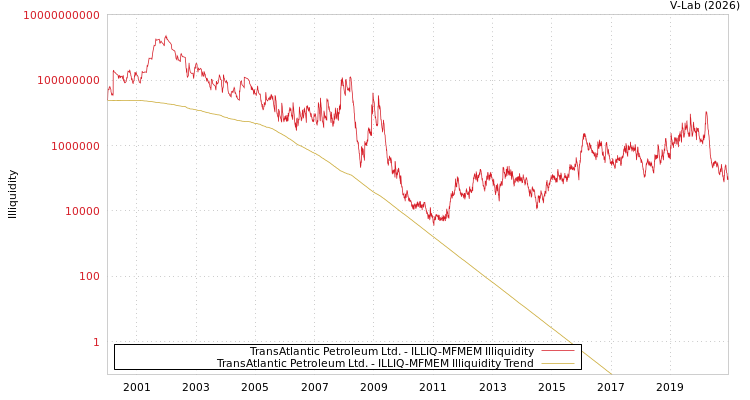 graph of TransAtlantic Petroleum Ltd. ILLIQ-MFMEM