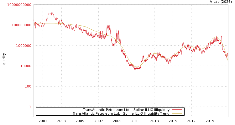 graph of TransAtlantic Petroleum Ltd. ILLIQ-SMEM