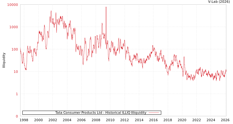 graph of Tata Consumer Products Ltd ILLIQ-HIST