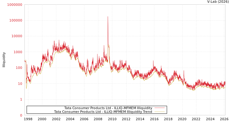 graph of Tata Consumer Products Ltd ILLIQ-MFMEM