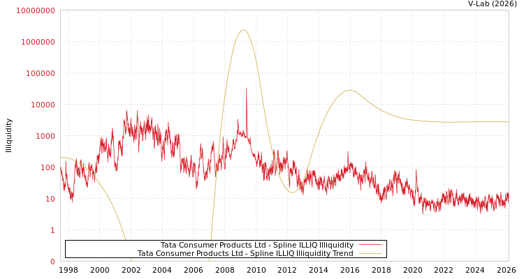 graph of Tata Consumer Products Ltd ILLIQ-SMEM