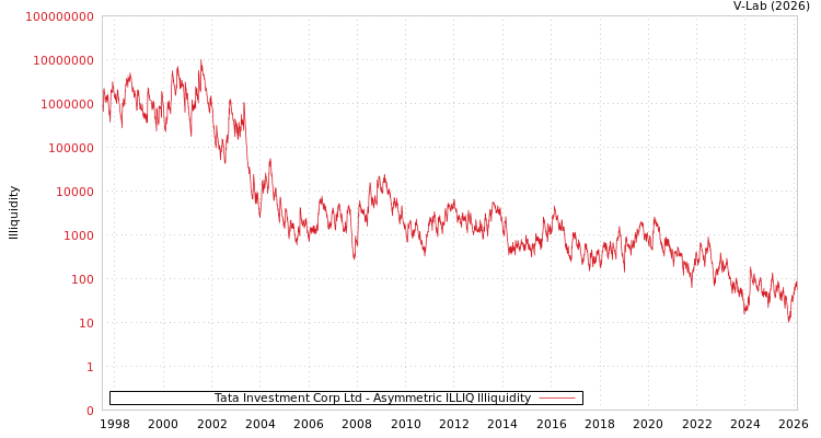 graph of Tata Investment Corp Ltd ILLIQ-AMEM