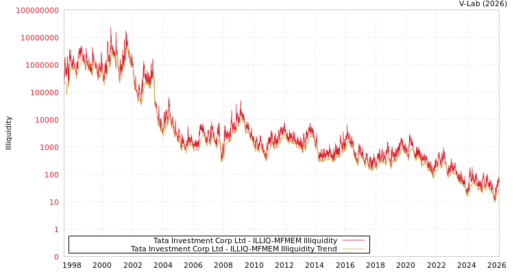 graph of Tata Investment Corp Ltd ILLIQ-MFMEM