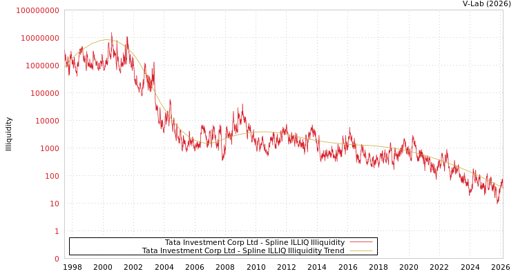 graph of Tata Investment Corp Ltd ILLIQ-SMEM
