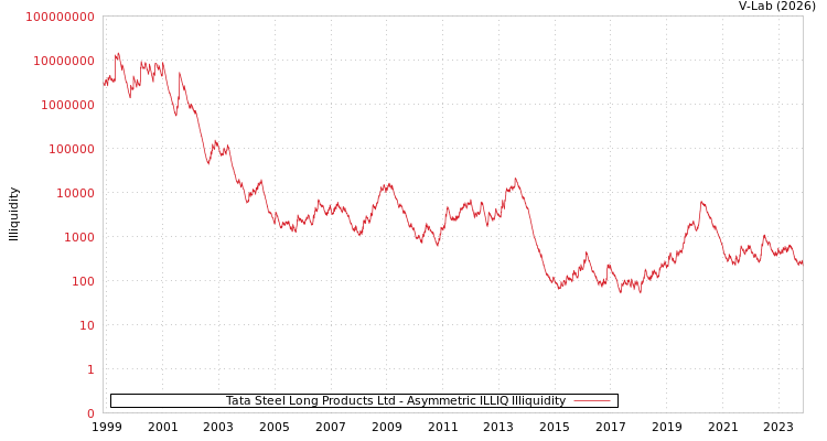 graph of Tata Steel Long Products Ltd ILLIQ-AMEM