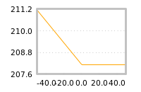 Impact of return on liquidity tomorrow