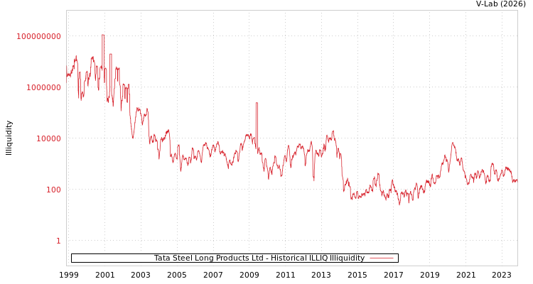 graph of Tata Steel Long Products Ltd ILLIQ-HIST