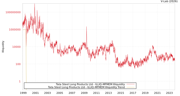 graph of Tata Steel Long Products Ltd ILLIQ-MFMEM