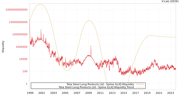 graph of Tata Steel Long Products Ltd ILLIQ-SMEM