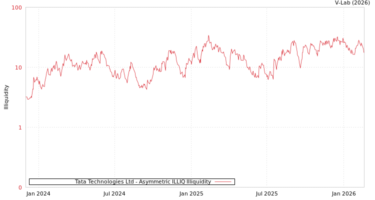 graph of Tata Technologies Ltd ILLIQ-AMEM