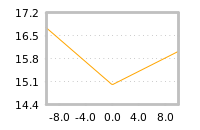 Impact of return on liquidity tomorrow