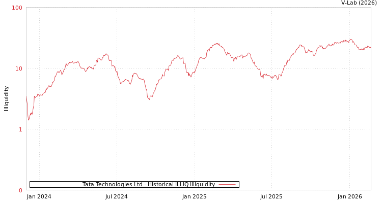 graph of Tata Technologies Ltd ILLIQ-HIST