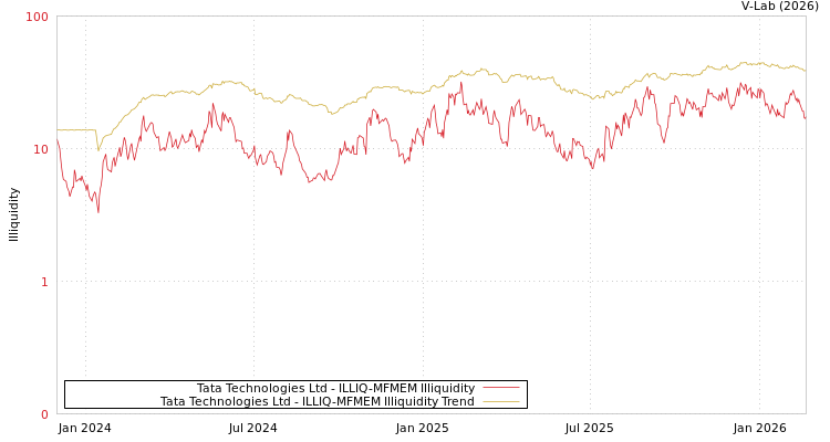 graph of Tata Technologies Ltd ILLIQ-MFMEM