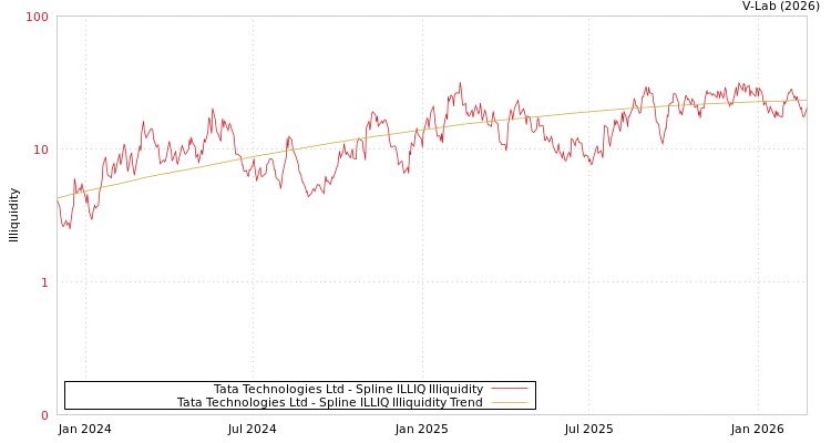 graph of Tata Technologies Ltd ILLIQ-SMEM