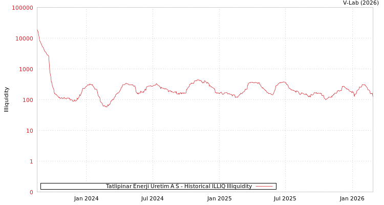 graph of Tatlipinar Enerji Uretim A S ILLIQ-HIST