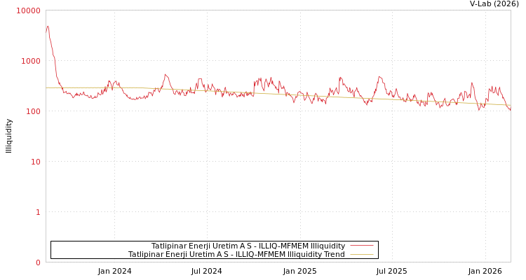graph of Tatlipinar Enerji Uretim A S ILLIQ-MFMEM