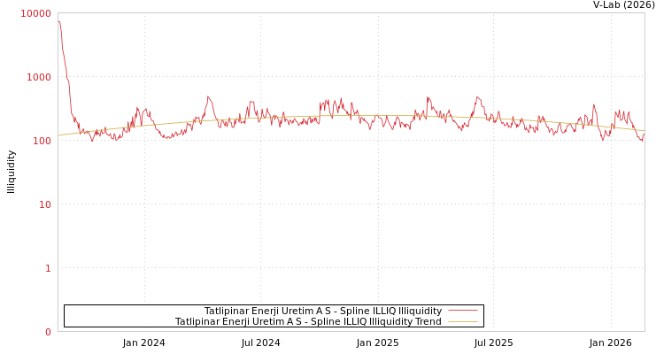 graph of Tatlipinar Enerji Uretim A S ILLIQ-SMEM