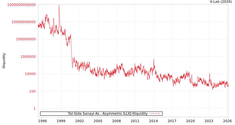 graph of Tat Gida Sanayi As ILLIQ-AMEM