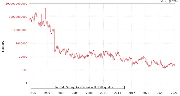 graph of Tat Gida Sanayi As ILLIQ-HIST