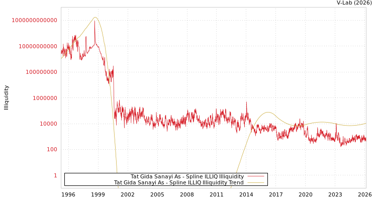 graph of Tat Gida Sanayi As ILLIQ-SMEM