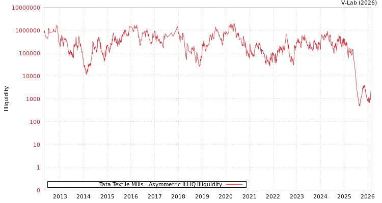 graph of Tata Textile Mills ILLIQ-AMEM