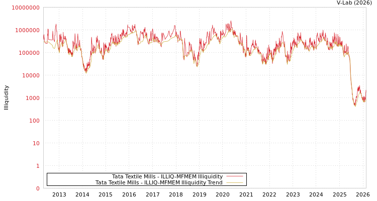 graph of Tata Textile Mills ILLIQ-MFMEM