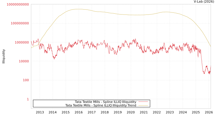 graph of Tata Textile Mills ILLIQ-SMEM