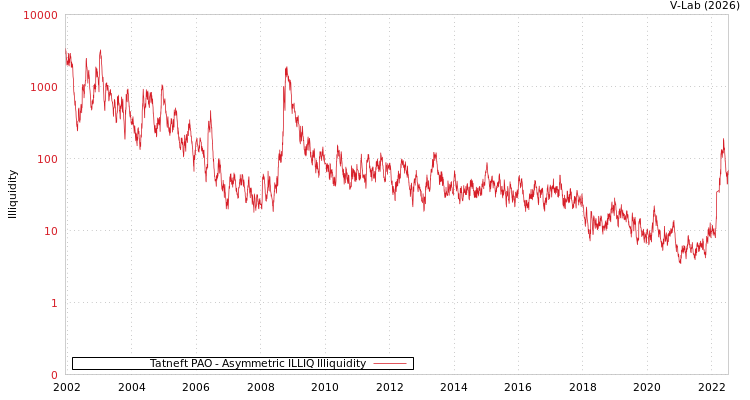 graph of Tatneft PAO ILLIQ-AMEM