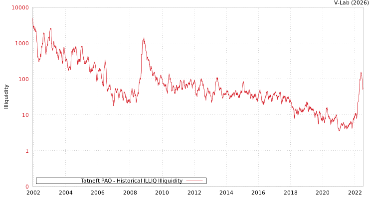 graph of Tatneft PAO ILLIQ-HIST