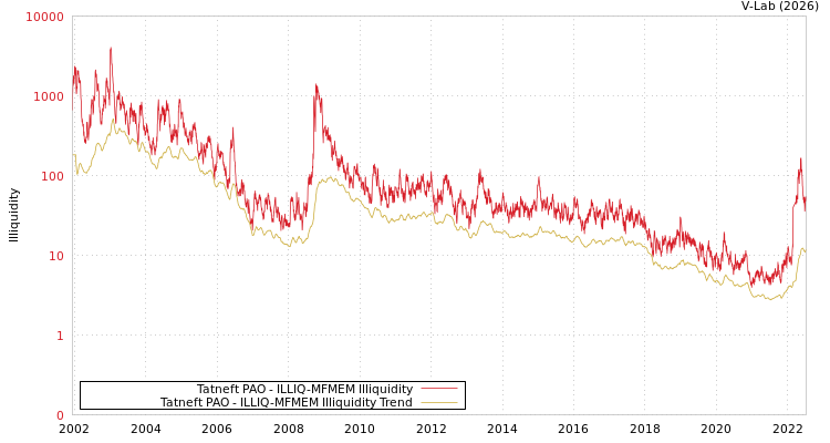 graph of Tatneft PAO ILLIQ-MFMEM