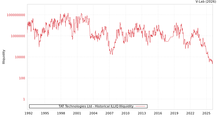 graph of TAT Technologies Ltd ILLIQ-HIST