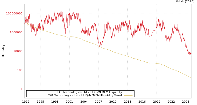 graph of TAT Technologies Ltd ILLIQ-MFMEM