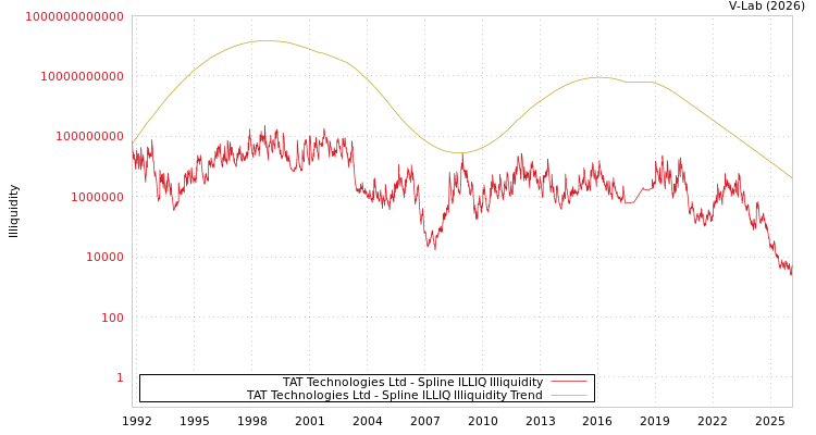 graph of TAT Technologies Ltd ILLIQ-SMEM