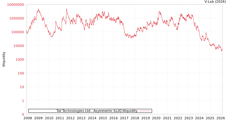graph of Tat Technologies Ltd ILLIQ-AMEM