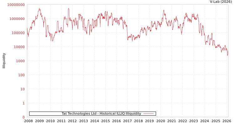 graph of Tat Technologies Ltd ILLIQ-HIST