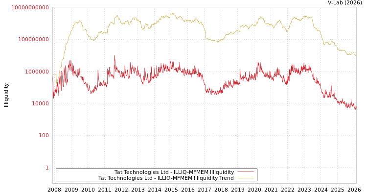 graph of Tat Technologies Ltd ILLIQ-MFMEM
