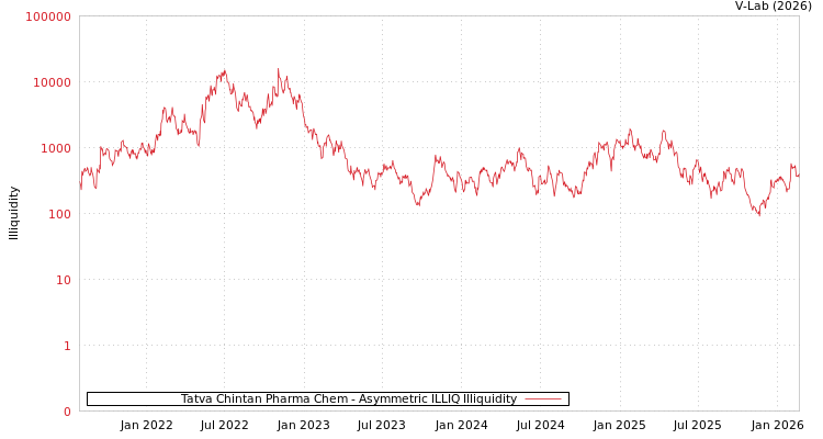 graph of Tatva Chintan Pharma Chem ILLIQ-AMEM