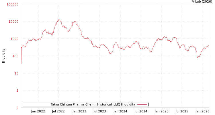 graph of Tatva Chintan Pharma Chem ILLIQ-HIST